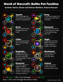 Battle Pet Family Chart