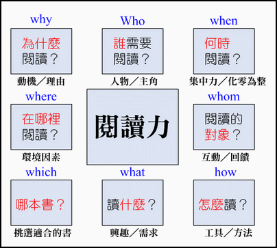 檔案:閱讀六何法.gif