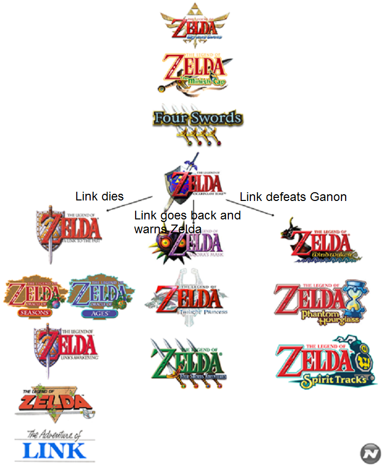 Timeline Of The Legend Of Zelda